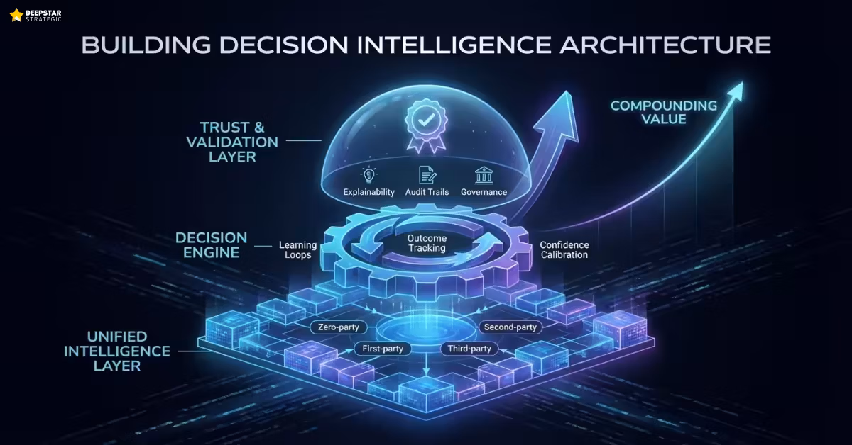 Building Decision Intelligence: The Architecture That Separates Winners From Case Studies
