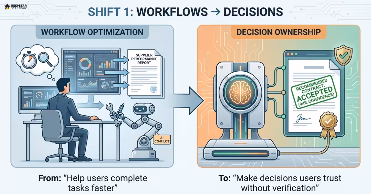 Shift from Workflows to Decisions