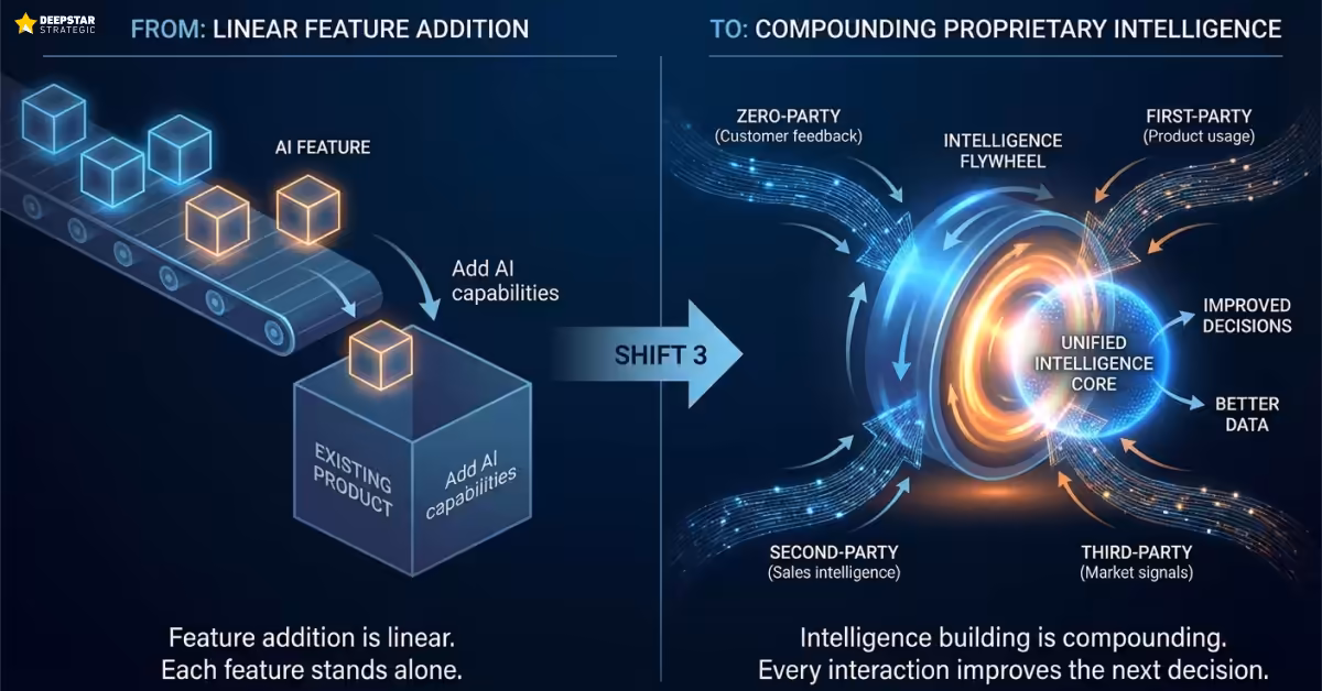 Shift from Features to Intelligence
