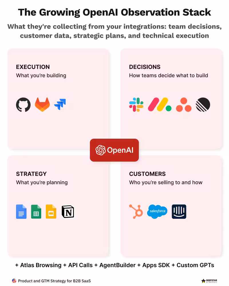 The Growing OpenAI Observation Stack - showing four quadrants: Execution (what you're building via GitHub, GitLab, Jira), Decisions (how teams decide what to build via Slack, Monday, Asana), Strategy (what you're planning via Google Docs, Sheets, Notion), and Customers (who you're selling to via HubSpot, Salesforce, Intercom). OpenAI logo sits in the center. Bottom shows: Atlas Browsing + API Calls + AgentBuilder + Apps SDK + Custom GPTs