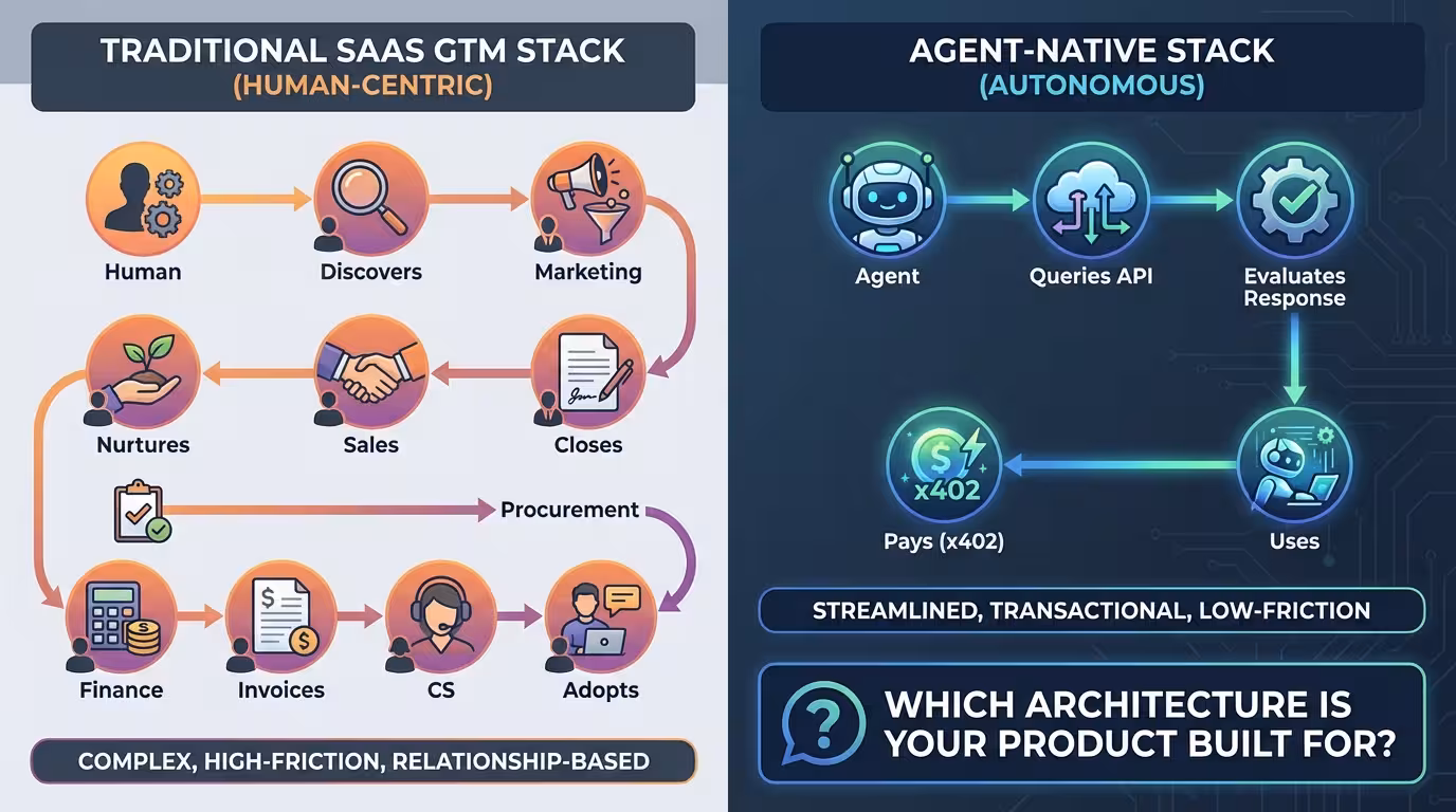 Traditional SaaS GTM stack with 10 human-centric steps versus Agent-Native stack with 5 autonomous steps using x402 payments