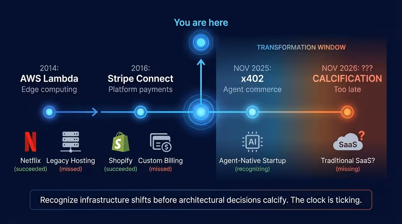 Platform consolidation timeline showing AWS, Stripe, and x402 cycles with 12-18 month transformation window. You are here: x402.