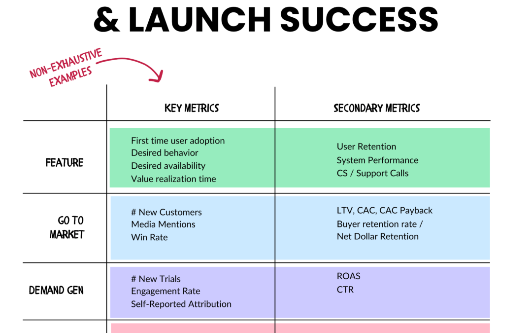 Example Metrics To Measure For Feature And Launch Success